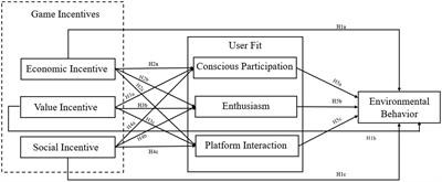 Influence of incentive mechanism and fit degree on user’s environmental behavior—Taking Alipay “Ant Forest” in China as an example